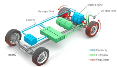 Vehicles propulsats per hidrogen